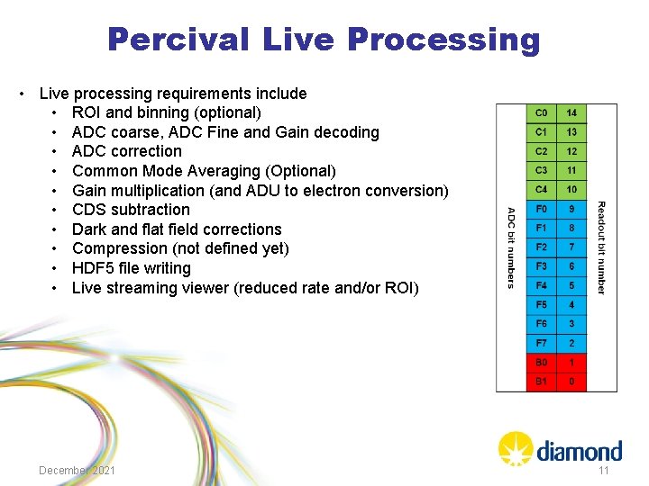 Percival Live Processing • Live processing requirements include • ROI and binning (optional) •
