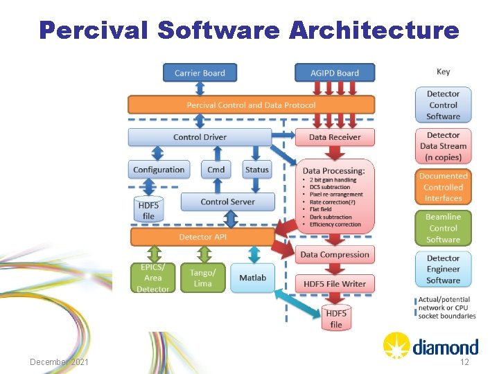 Percival Software Architecture December 2021 12 