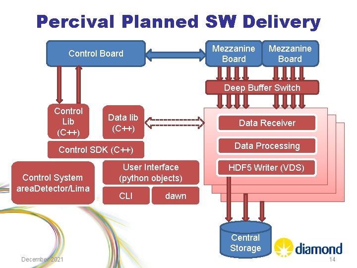 Percival Planned SW Delivery Mezzanine Board Control Board Mezzanine Board Deep Buffer Switch Control
