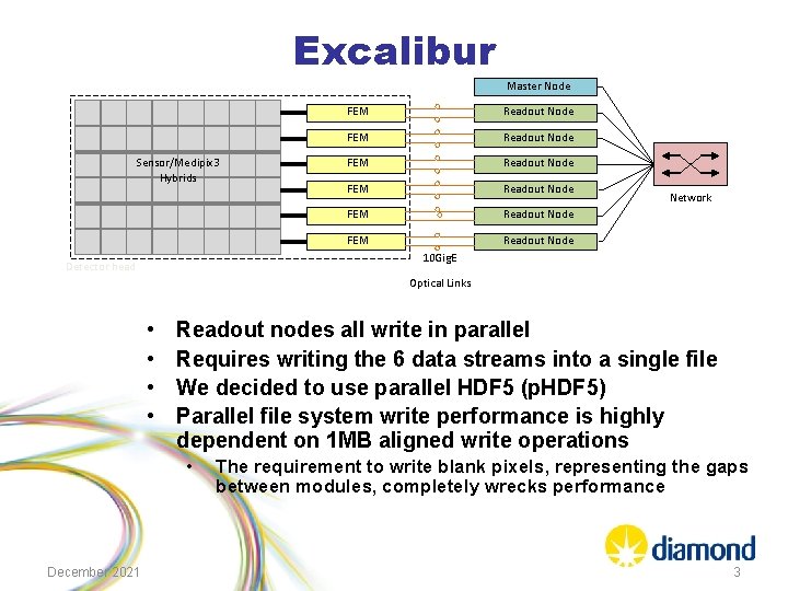 Excalibur Master Node Sensor/Medipix 3 Hybrids FEM Readout Node FEM Readout Node Network 10