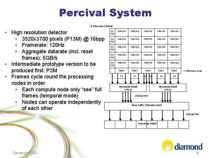 Percival System 8 reference columns • High resolution detector • 3520 x 3700 pixels