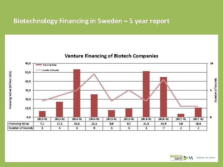 Biotechnology Financing in Sweden – 5 year report Venture Financing of Biotech Companies 50,