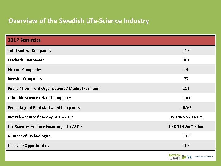 Overview of the Swedish Life-Science Industry 2017 Statistics Total Biotech Companies 528 Medtech Companies