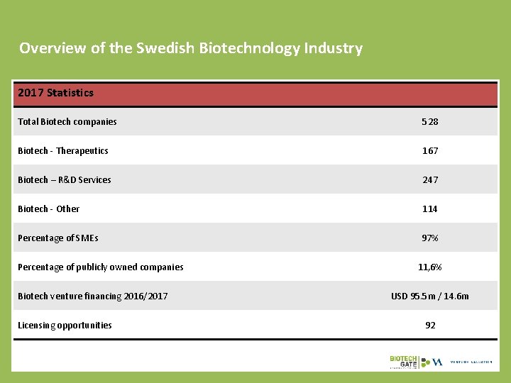 Overview of the Swedish Biotechnology Industry 2017 Statistics Total Biotech companies 528 Biotech -