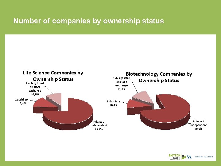 Number of companies by ownership status Life Science Companies by Ownership Status Biotechnology Companies