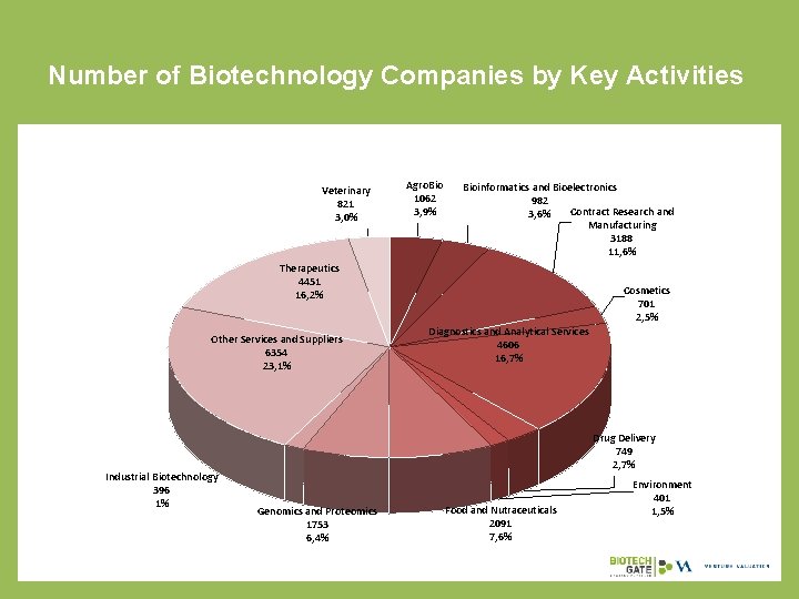Number of Biotechnology Companies by Key Activities Veterinary 821 3, 0% Agro. Bio 1062
