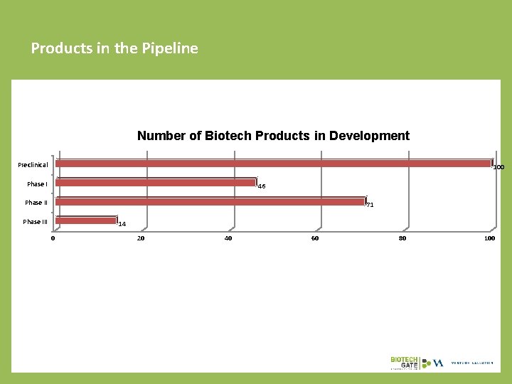 Products in the Pipeline Number of Biotech Products in Development Preclinical 100 Phase I