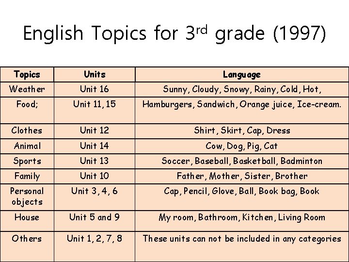 English Topics for 3 rd grade (1997) Topics Units Language Weather Unit 16 Sunny,