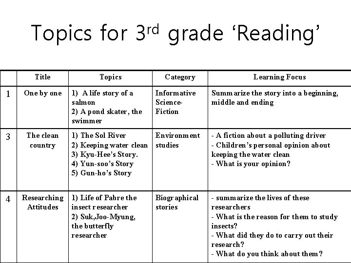 Topics for 3 rd grade ‘Reading’ Title 1 One by one 3 The clean