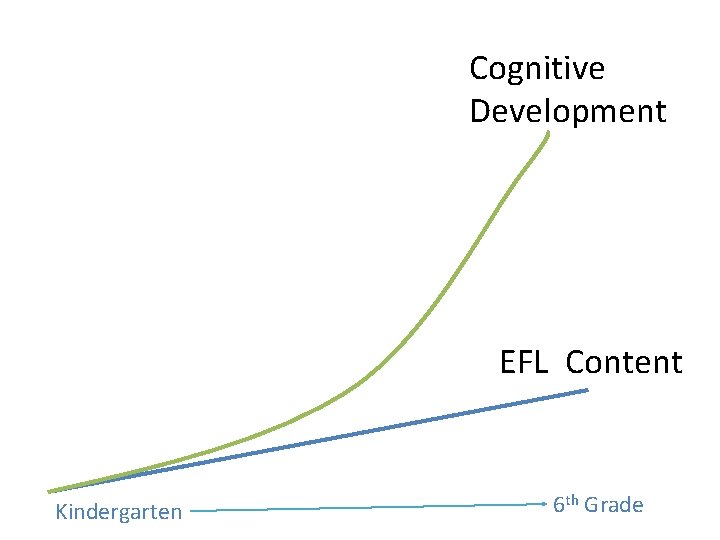Cognitive Development EFL Content Kindergarten 6 th Grade 