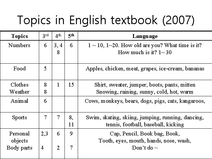 Topics in English textbook (2007) Topics 3 rd 4 th 5 th Language Numbers
