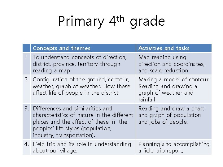 Primary 4 th grade Concepts and themes Activities and tasks 1 To understand concepts