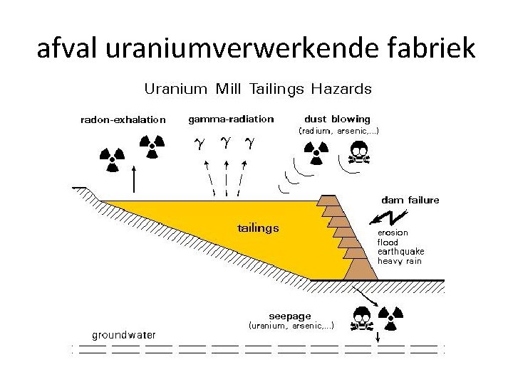 afval uraniumverwerkende fabriek 