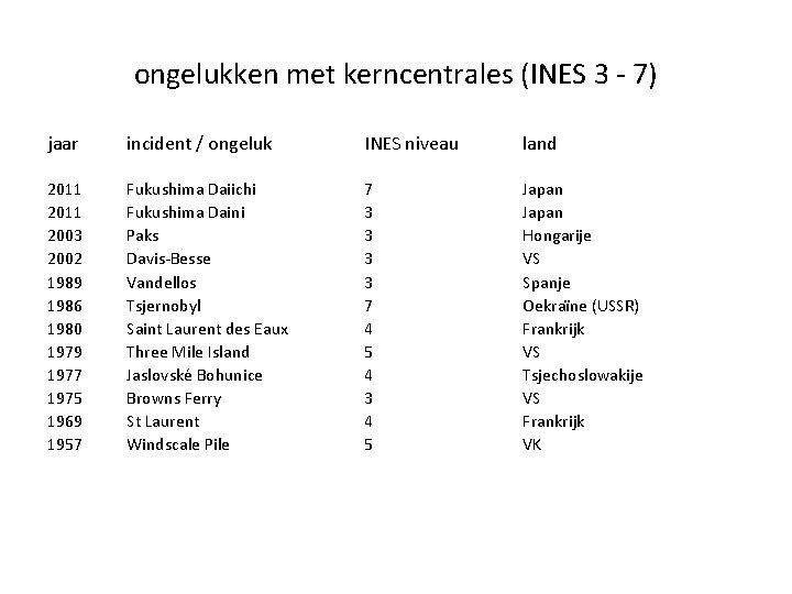 ongelukken met kerncentrales (INES 3 - 7) jaar incident / ongeluk INES niveau land