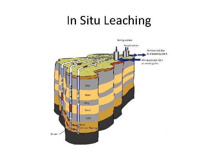 In Situ Leaching 