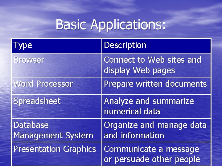 Basic Applications: Type Description Browser Connect to Web sites and display Web pages Word