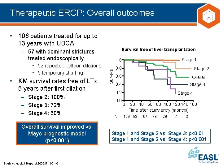Therapeutic ERCP: Overall outcomes • 106 patients treated for up to 13 years with