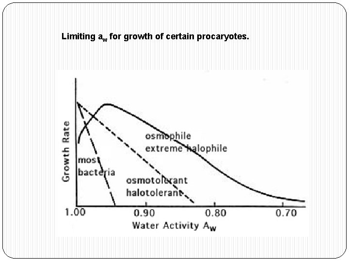 Limiting aw for growth of certain procaryotes. 