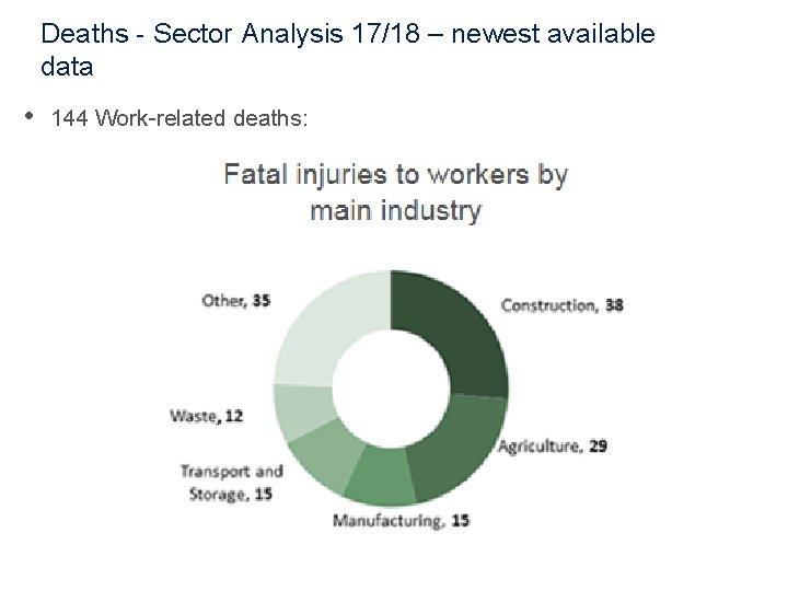 Deaths - Sector Analysis 17/18 – newest available data • 144 Work-related deaths: 