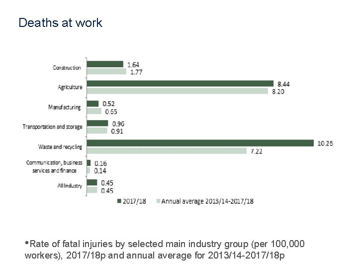 Deaths at work • Rate of fatal injuries by selected main industry group (per