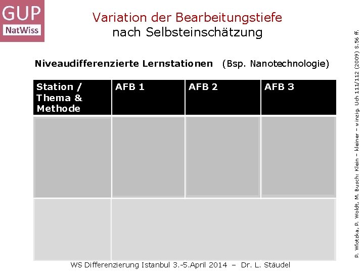 Niveaudifferenzierte Lernstationen (Bsp. Nanotechnologie) Station / Thema & Methode AFB 1 AFB 2 AFB