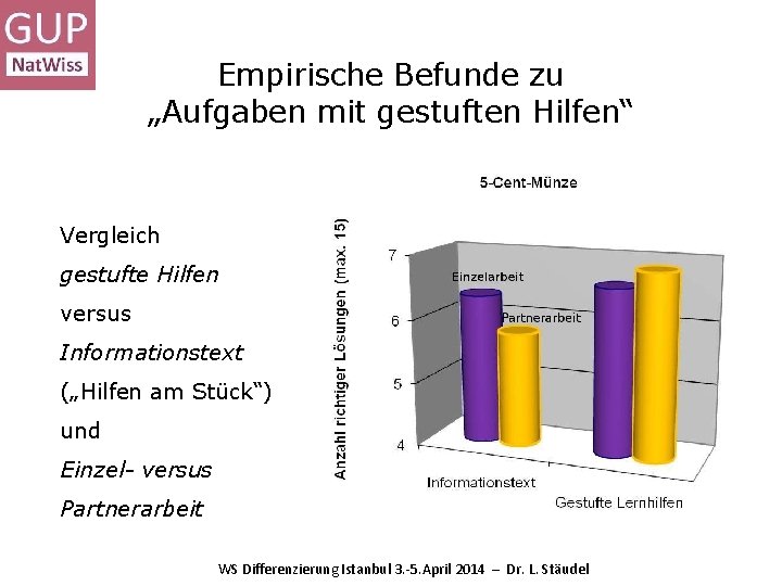 Empirische Befunde zu „Aufgaben mit gestuften Hilfen“ Vergleich gestufte Hilfen versus Informationstext („Hilfen am