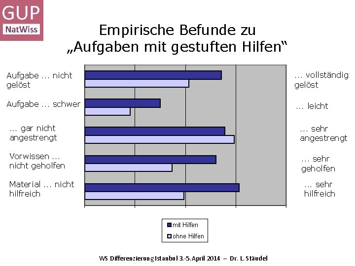 Empirische Befunde zu „Aufgaben mit gestuften Hilfen“ Aufgabe. . . nicht gelöst . .