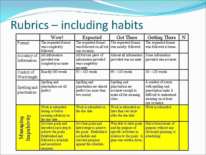 Rubrics – including habits Wow! Format Accuracy of Information Expected Got There Getting There