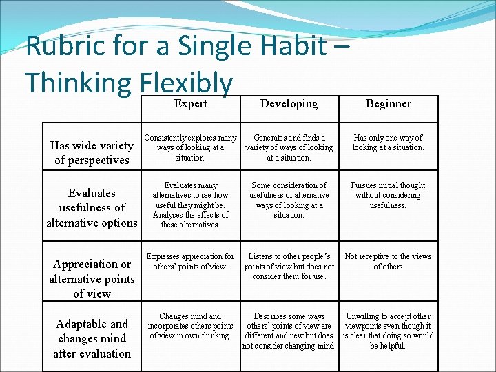 Rubric for a Single Habit – Thinking Flexibly Has wide variety of perspectives Evaluates