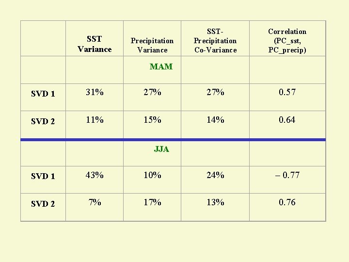 SST Variance Precipitation Variance SSTPrecipitation Co-Variance Correlation (PC_sst, PC_precip) MAM SVD 1 31% 27%