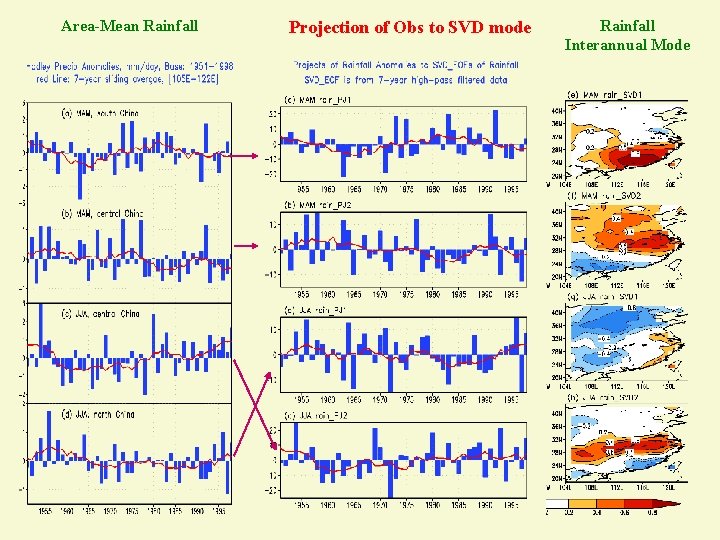 Area-Mean Rainfall Projection of Obs to SVD mode Rainfall Interannual Mode 