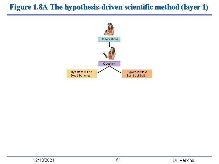 Figure 1. 8 A The hypothesis-driven scientific method (layer 1) Observations Question Hypothesis #