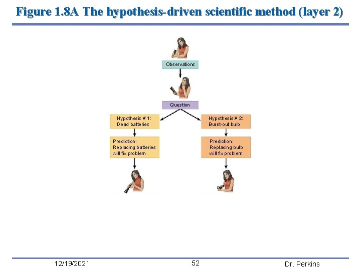 Figure 1. 8 A The hypothesis-driven scientific method (layer 2) Observations Question Hypothesis #
