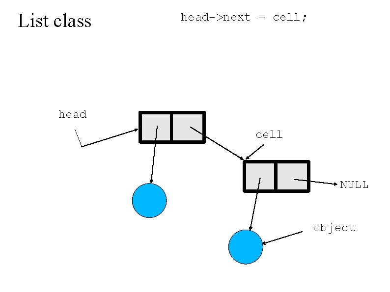 List class head->next = cell; head cell NULL object 