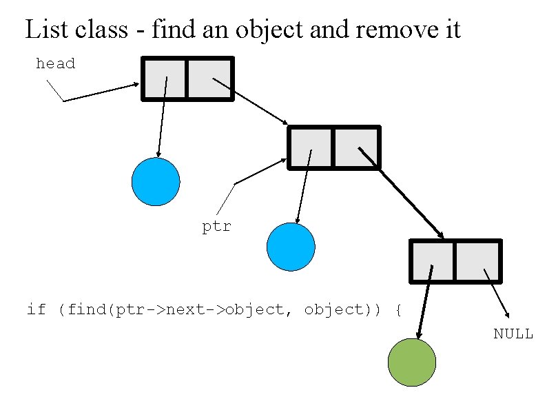 List class - find an object and remove it head . ptr if (find(ptr->next->object,