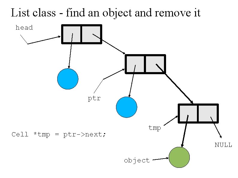 List class - find an object and remove it head . ptr Cell *tmp