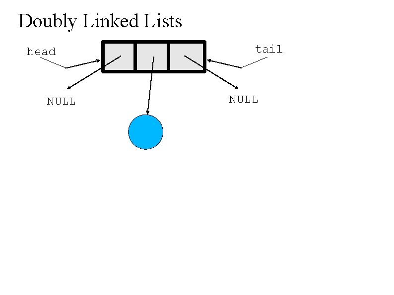 Doubly Linked Lists head NULL . tail NULL 