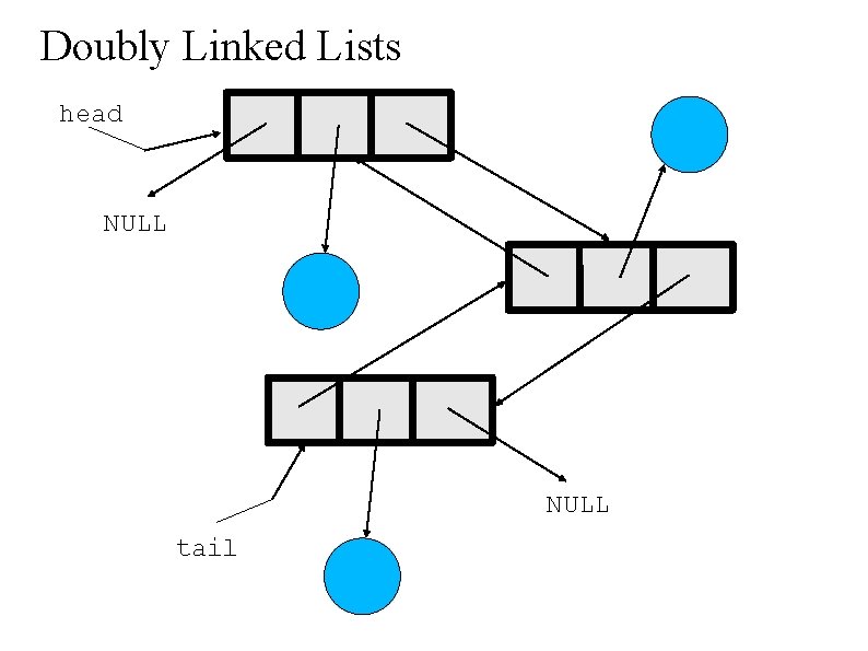 Doubly Linked Lists head NULL tail 