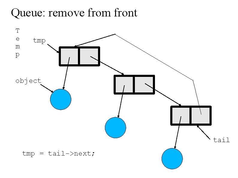 Queue: remove from front T e m p tmp _object . tail tmp =