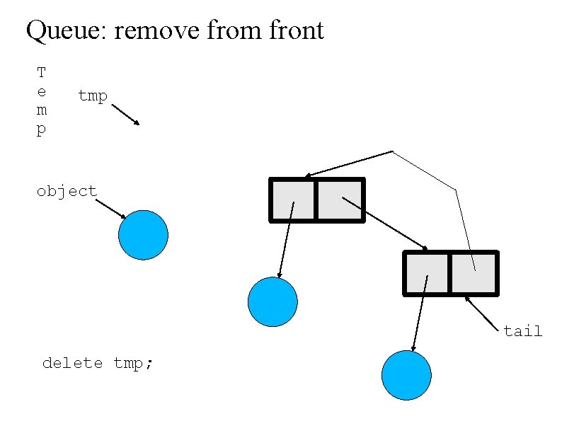 Queue: remove from front T e m p tmp _object . tail delete tmp;