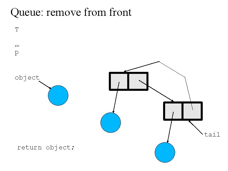 Queue: remove from front T e m p _object . tail _return object; 