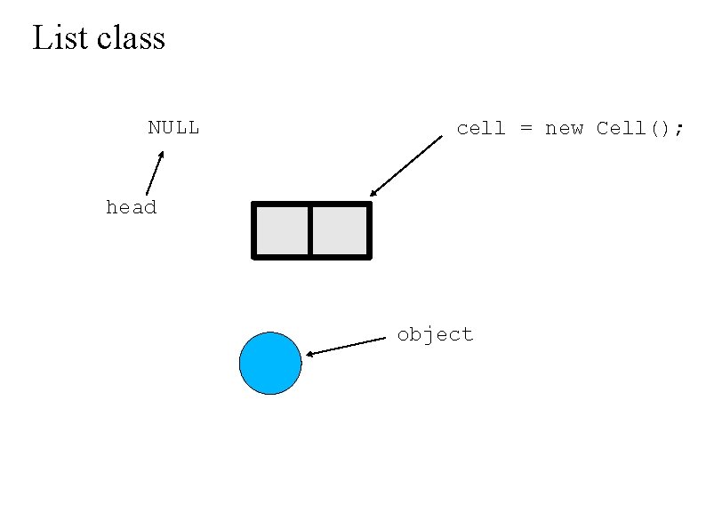 List class NULL . cell = new Cell(); head . object 