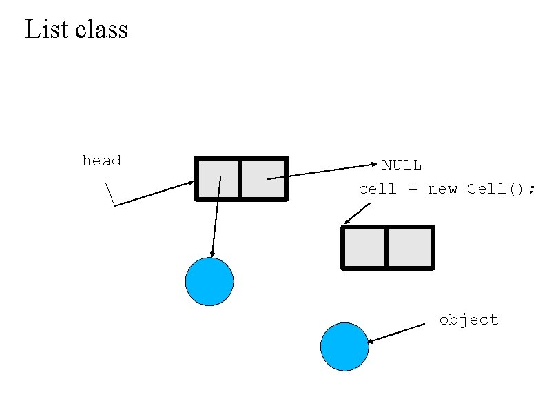 List class head NULL cell = new Cell(); object 