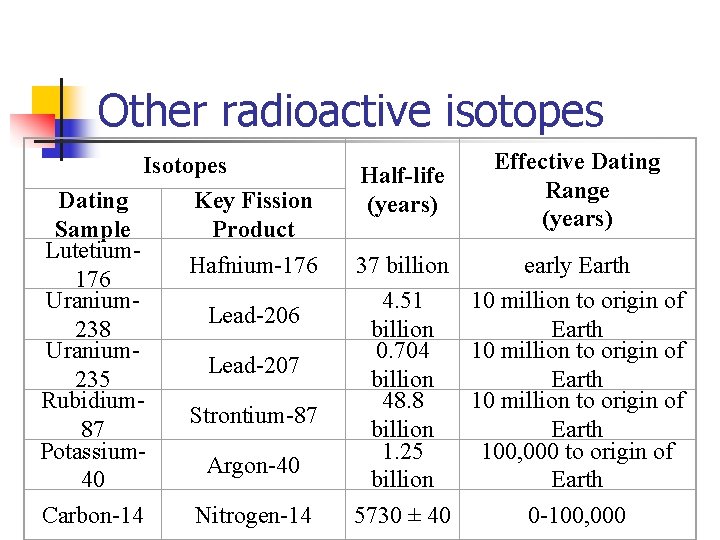 Other radioactive isotopes Isotopes Dating Key Fission Sample Product Lutetium. Hafnium-176 Uranium. Lead-206 238