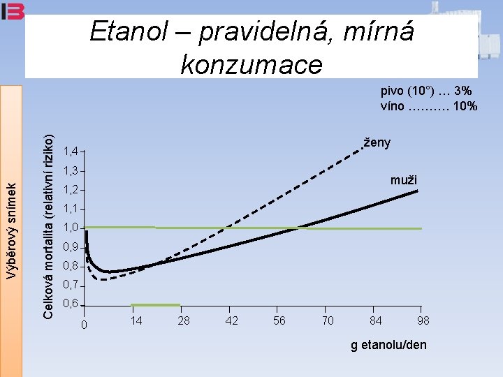 Etanol – pravidelná, mírná konzumace Celková mortalita (relativní riziko) Výběrový snímek pivo (10°) …