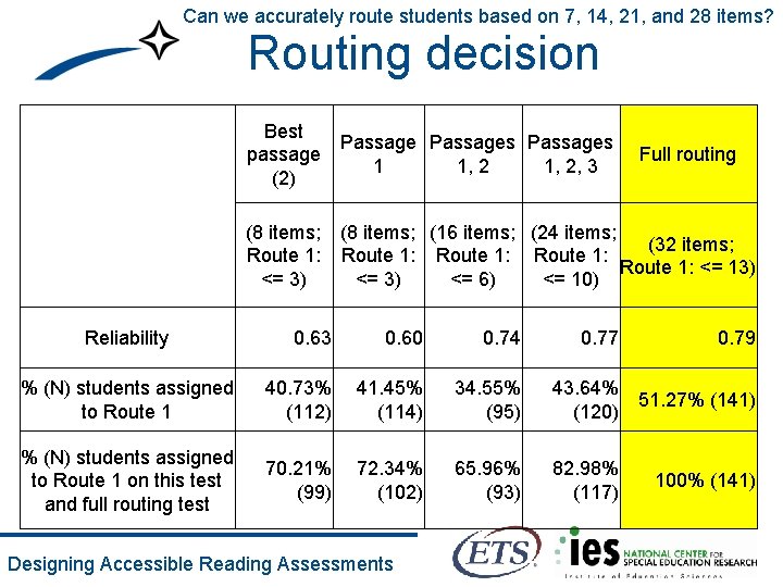 Can we accurately route students based on 7, 14, 21, and 28 items? Routing