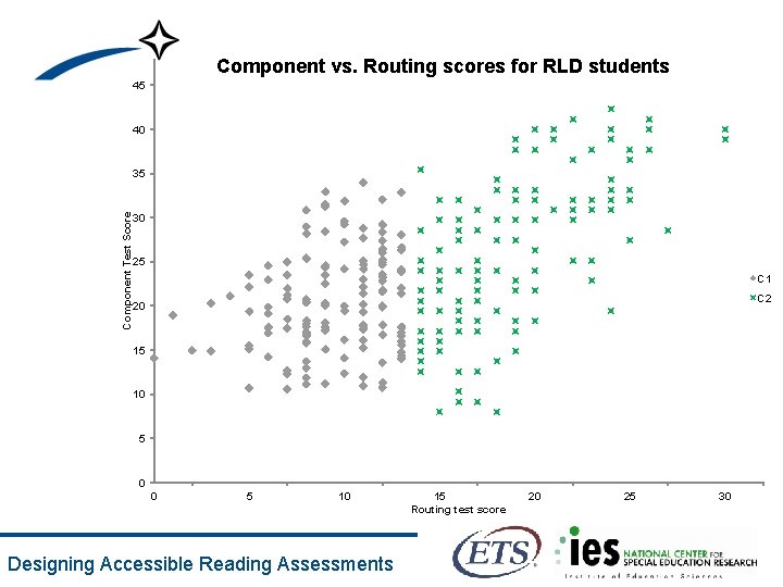 Component vs. Routing scores for RLD students 45 40 Component Test Score 35 30