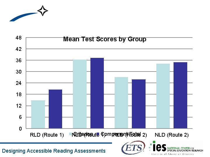 48 Mean Test Scores by Group 42 36 30 24 18 12 6 0