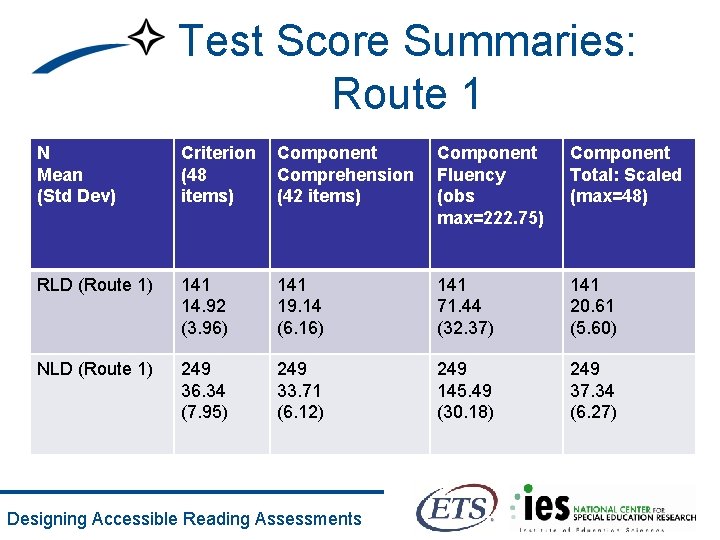 Test Score Summaries: Route 1 N Mean (Std Dev) Criterion (48 items) Component Comprehension