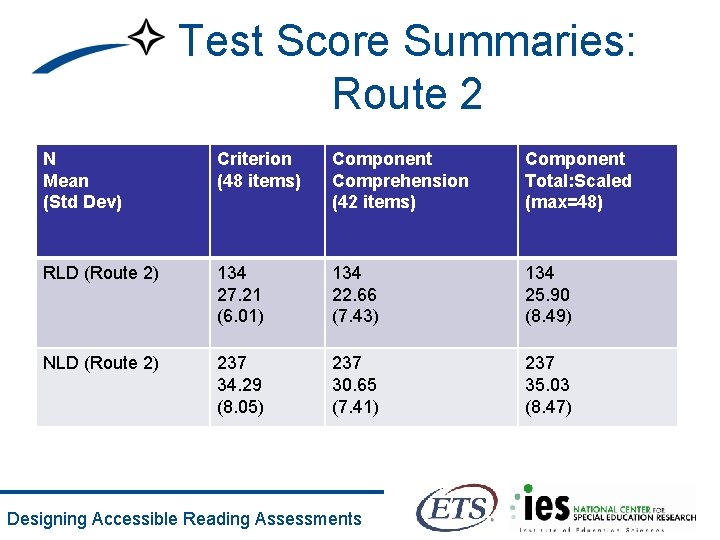 Test Score Summaries: Route 2 N Mean (Std Dev) Criterion (48 items) Component Comprehension